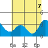 Tide chart for Montezuma Slough, Suisun Bay, California on 2022/07/7