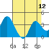 Tide chart for Suisun Bay, California on 2022/08/12