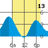 Tide chart for Suisun Bay, California on 2022/08/13