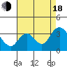 Tide chart for Suisun Bay, California on 2022/08/18