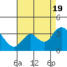 Tide chart for Suisun Bay, California on 2022/08/19