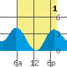 Tide chart for Suisun Bay, California on 2022/08/1
