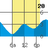 Tide chart for Suisun Bay, California on 2022/08/20