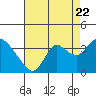 Tide chart for Suisun Bay, California on 2022/08/22