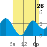 Tide chart for Suisun Bay, California on 2022/08/26