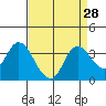 Tide chart for Suisun Bay, California on 2022/08/28