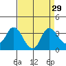 Tide chart for Suisun Bay, California on 2022/08/29