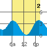 Tide chart for Suisun Bay, California on 2022/08/2