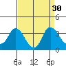 Tide chart for Suisun Bay, California on 2022/08/30