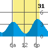 Tide chart for Suisun Bay, California on 2022/08/31