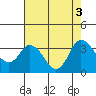 Tide chart for Suisun Bay, California on 2022/08/3