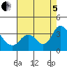 Tide chart for Suisun Bay, California on 2022/08/5