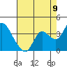 Tide chart for Suisun Bay, California on 2022/08/9
