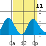Tide chart for Montezuma Slough, Suisun Bay, California on 2022/09/11