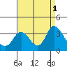 Tide chart for Montezuma Slough, Suisun Bay, California on 2022/09/1
