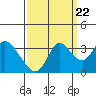 Tide chart for Montezuma Slough, Suisun Bay, California on 2022/09/22
