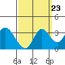 Tide chart for Montezuma Slough, Suisun Bay, California on 2022/09/23