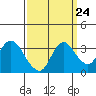 Tide chart for Montezuma Slough, Suisun Bay, California on 2022/09/24
