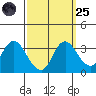 Tide chart for Montezuma Slough, Suisun Bay, California on 2022/09/25