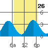 Tide chart for Montezuma Slough, Suisun Bay, California on 2022/09/26