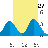 Tide chart for Montezuma Slough, Suisun Bay, California on 2022/09/27