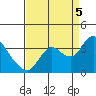 Tide chart for Montezuma Slough, Suisun Bay, California on 2022/09/5