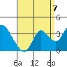 Tide chart for Montezuma Slough, Suisun Bay, California on 2022/09/7