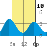 Tide chart for Montezuma Slough, Suisun Bay, California on 2023/03/10