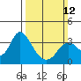 Tide chart for Montezuma Slough, Suisun Bay, California on 2023/03/12