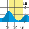 Tide chart for Montezuma Slough, Suisun Bay, California on 2023/03/13