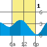 Tide chart for Montezuma Slough, Suisun Bay, California on 2023/03/1