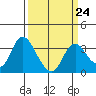Tide chart for Montezuma Slough, Suisun Bay, California on 2023/03/24