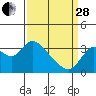 Tide chart for Montezuma Slough, Suisun Bay, California on 2023/03/28