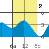 Tide chart for Montezuma Slough, Suisun Bay, California on 2023/03/2