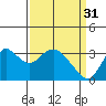 Tide chart for Montezuma Slough, Suisun Bay, California on 2023/03/31