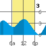 Tide chart for Montezuma Slough, Suisun Bay, California on 2023/03/3