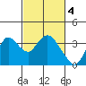 Tide chart for Montezuma Slough, Suisun Bay, California on 2023/03/4