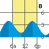Tide chart for Montezuma Slough, Suisun Bay, California on 2023/03/8