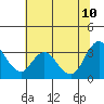 Tide chart for Montezuma Slough, Suisun Bay, California on 2023/07/10
