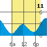 Tide chart for Montezuma Slough, Suisun Bay, California on 2023/07/11