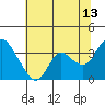 Tide chart for Montezuma Slough, Suisun Bay, California on 2023/07/13