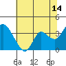 Tide chart for Montezuma Slough, Suisun Bay, California on 2023/07/14