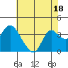 Tide chart for Montezuma Slough, Suisun Bay, California on 2023/07/18