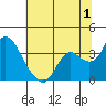 Tide chart for Montezuma Slough, Suisun Bay, California on 2023/07/1