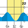 Tide chart for Montezuma Slough, Suisun Bay, California on 2023/07/22