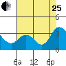 Tide chart for Montezuma Slough, Suisun Bay, California on 2023/07/25