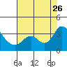 Tide chart for Montezuma Slough, Suisun Bay, California on 2023/07/26