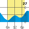 Tide chart for Montezuma Slough, Suisun Bay, California on 2023/07/27