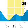 Tide chart for Montezuma Slough, Suisun Bay, California on 2023/07/28