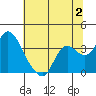 Tide chart for Montezuma Slough, Suisun Bay, California on 2023/07/2